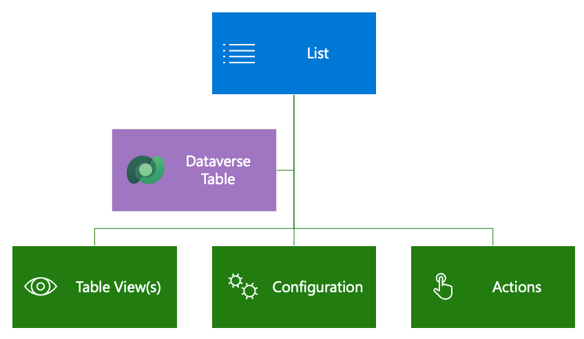 Diagram of the list structure and overview.