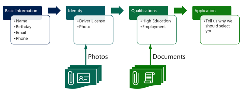 Diagram example of a multistep form application.