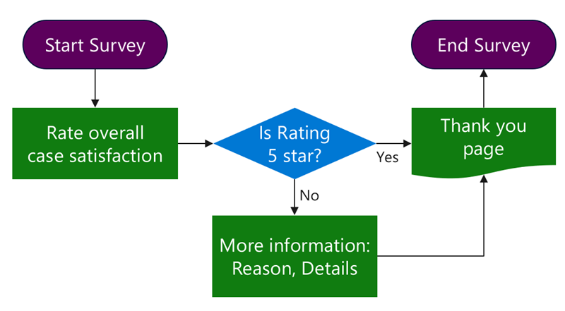 Diagram example of a multistep form survey flow.