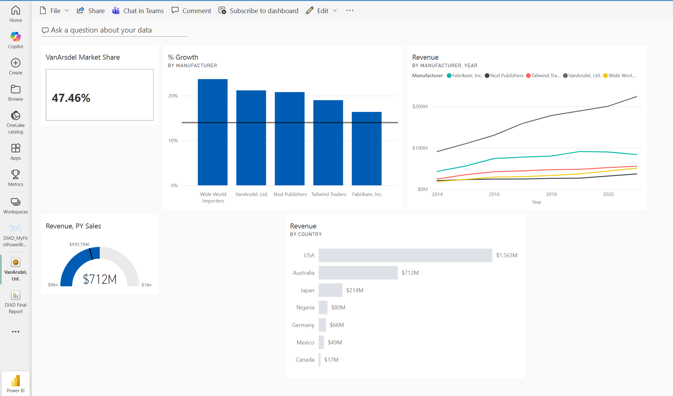 대시보드 내에서 크기가 조정되고 위치가 변경된 계기 시각적 개체의 스크린샷.