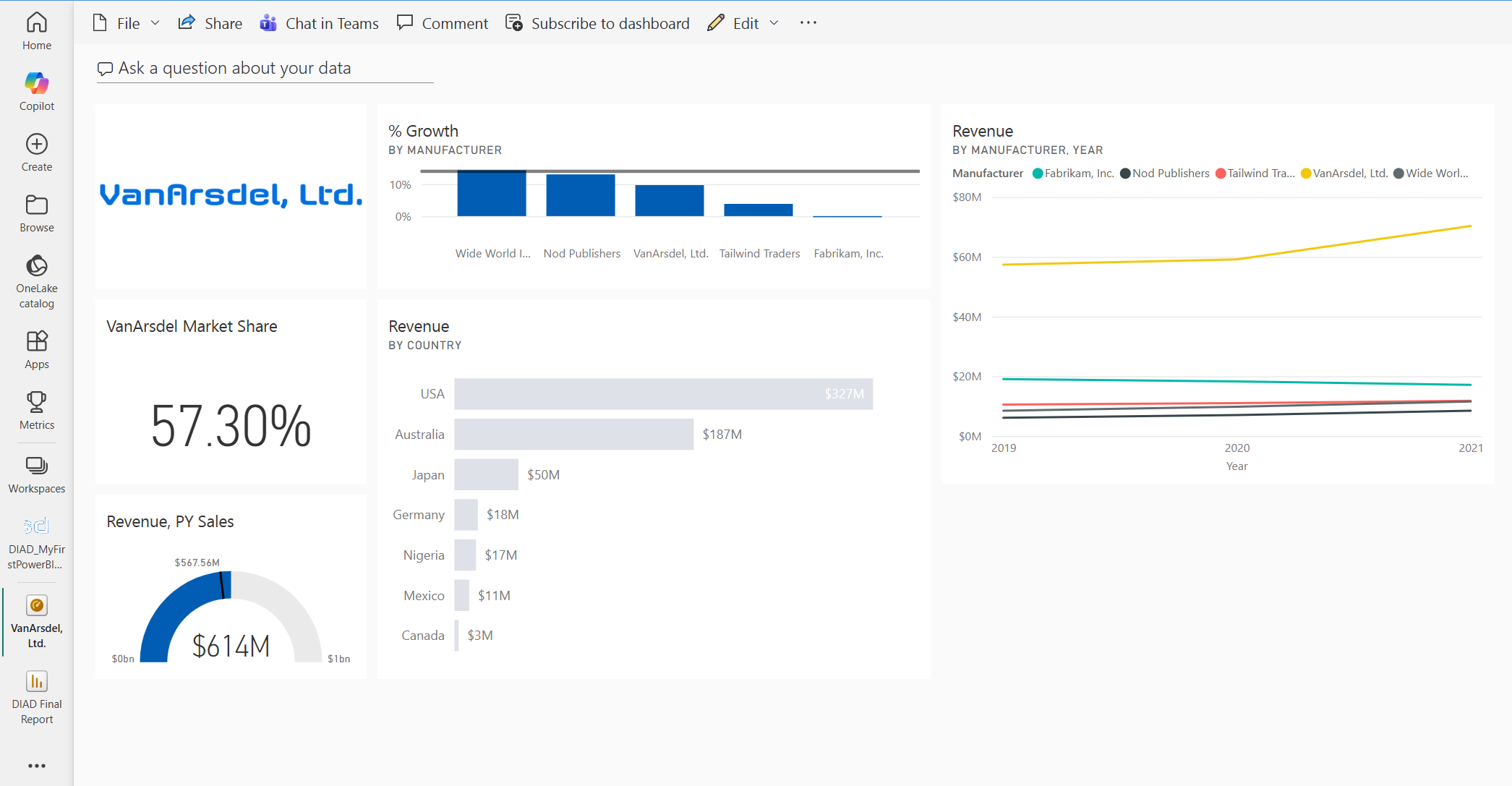 대시보드 내에서 크기가 조정되고 위치가 변경된 시각적 개체의 스크린샷.