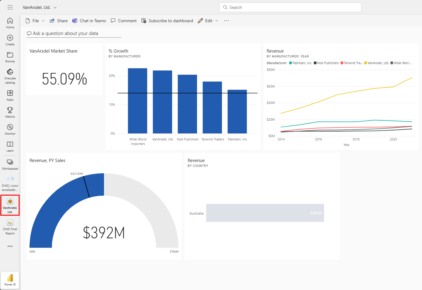 고정된 모든 시각적 개체를 포함하는 대시보드의 스크린샷