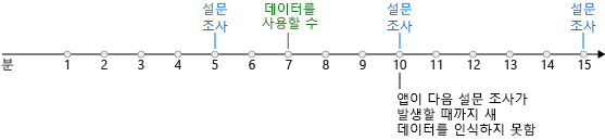다이어그램은 5분마다 새 데이터를 확인하는 타임라인 및 폴링 트리거를 보여 줍니다. 7분 후에 새 데이터를 사용할 수 있게 됩니다. 트리거는 10분 후에 발생하는 다음 폴링까지 새 데이터를 검색하지 않습니다.