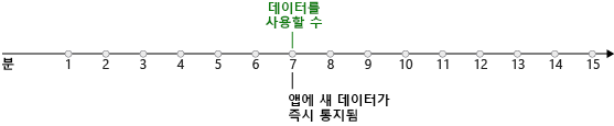 다이어그램은 표식이 새 데이터를 사용할 수 있게 되는 시기를 나타내는 타임라인을 보여 줍니다. 푸시 트리거는 데이터를 감지하고 즉시 응답합니다.