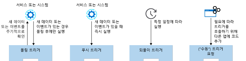 다이어그램은 폴링, 푸시, 되풀이 및 요청의 네 가지 트리거 유형을 보여줍니다.