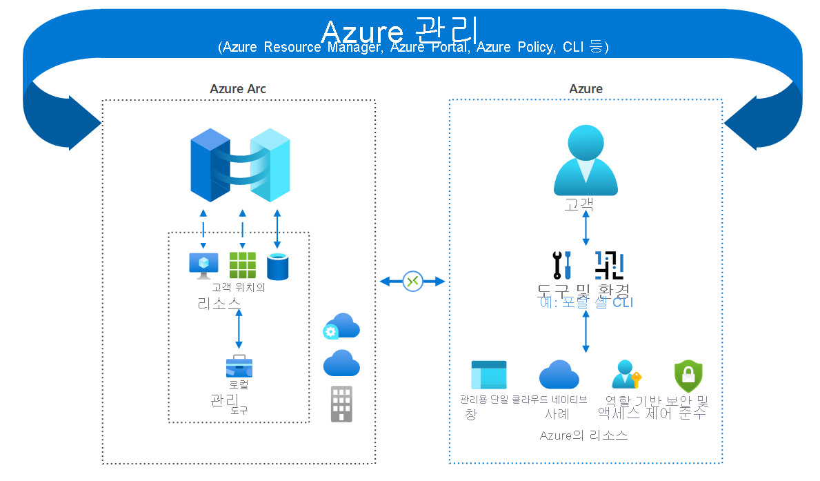 Diagram of Azure management tools being used to manage both Azure hosted resources and through Azure Arc resources located elsewhere.