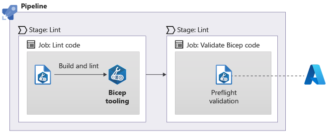 Diagram that shows a pipeline with lint and validate stages, each containing a single job. The validate stage communicates with Azure.