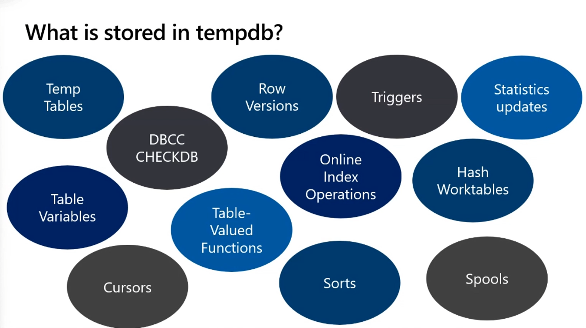 Diagram of the operations stored in the tempdb database.