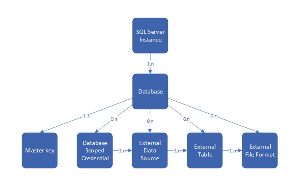 SQL Server의 PolyBase 개체 다이어그램.