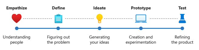 공감, 정의로 이동, 아이디어, 프로토타입, 테스트로 끝나는 디자인 사고의 5단계 다이어그램.