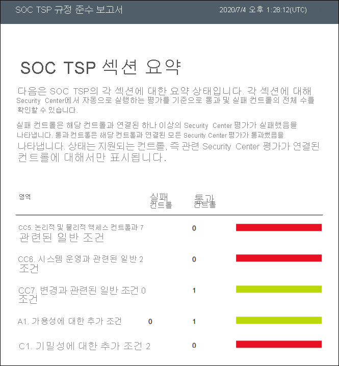 A screenshot of a PDF report for SOC TSP. Failed controls and passed controls are listed in a color-coded table.