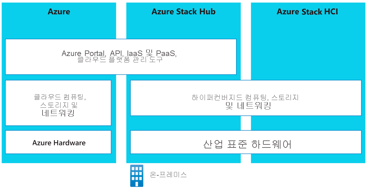Diagram of the Azure ecosystem overview.