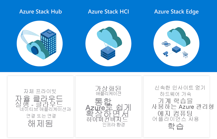 Diagram shows the differences between global Azure, Azure Stack Hub, and Azure Stack HCI capabilities.