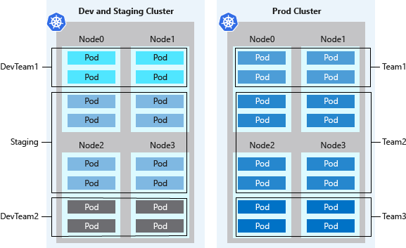 네임스페이스를 사용하여 Kubernetes 클러스터의 논리적 격리를 수행하는 방법을 보여 주는 다이어그램