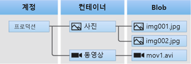 Azure Blob Storage 아키텍처를 보여 주는 다이어그램