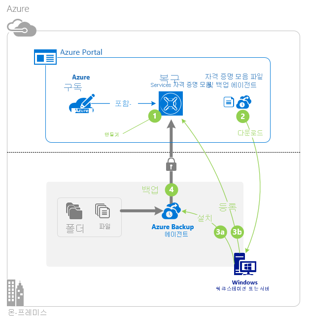 Diagram that shows the steps to use the MARS agent for Azure Backup.
