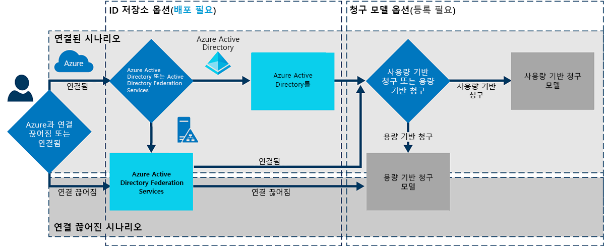 Azure Stack Hub 배포 및 청구 시나리오