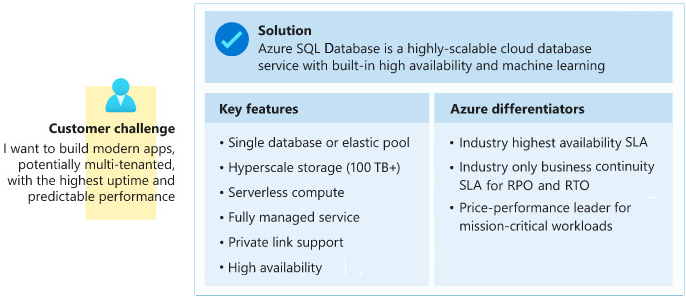 Azure SQL Database의 비즈니스 시나리오를 보여주는 일러스트레이션.