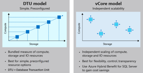 두 가지 기본 Azure SQL Database 가격 책정 옵션인 vCore 및 DTU의 다이어그램