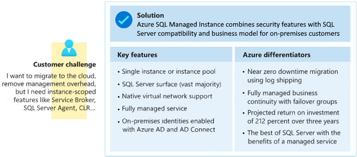 Azure SQL Managed Instance에 대한 비즈니스 시나리오를 보여 주는 일러스트레이션