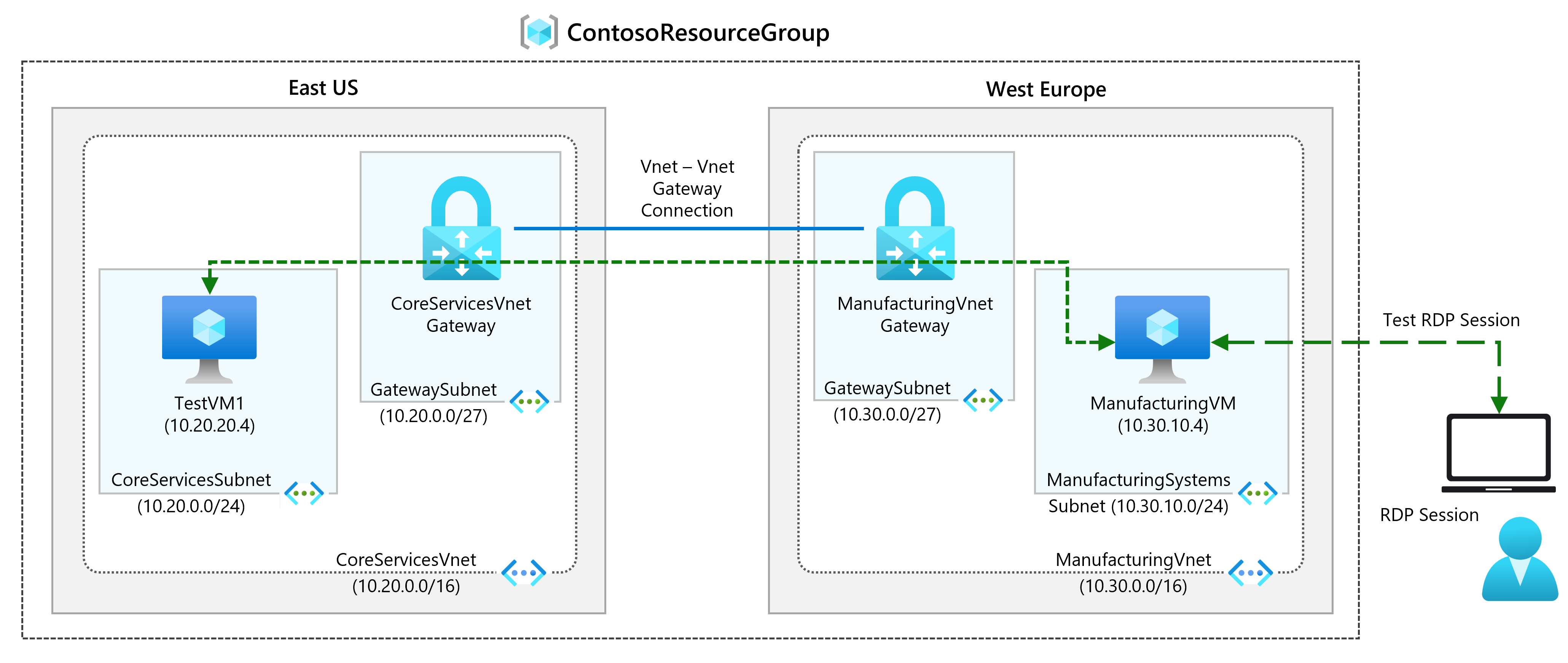 가상 네트워크 게이트웨이 다이어그램.