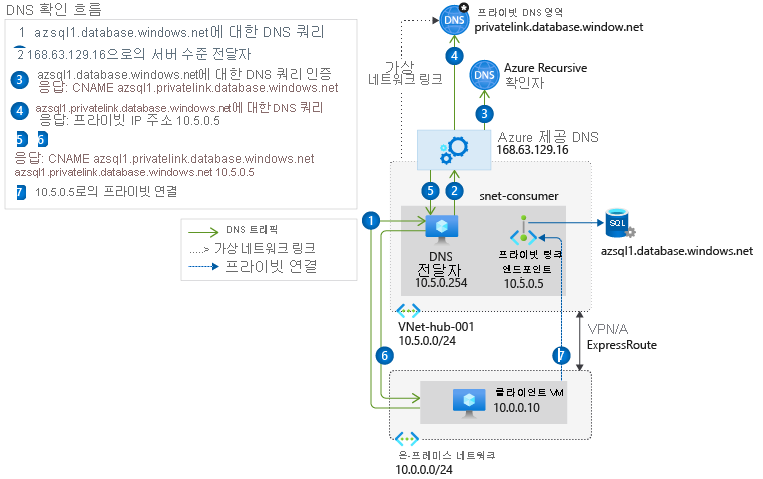 Azure에 배포된 DNS 전달자를 사용하는 온-프레미스 네트워크의 DNS 확인 시퀀스를 보여 주는 다이어그램.