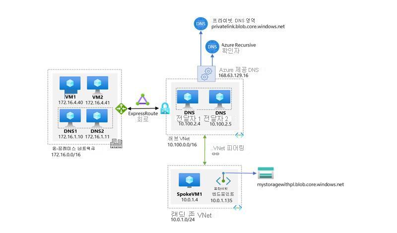 중앙 DNS 확인이 있고, Private Link 리소스의 이름 확인이 Azure 프라이빗 DNS 통해 수행되는 엔터프라이즈 환경에 대한 상위 수준 워크플로 다이어그램.