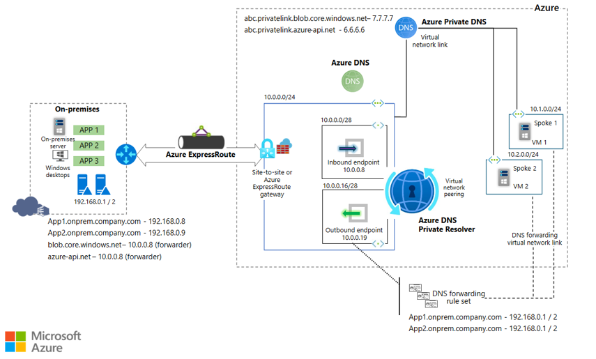 Azure DNS Private Resolver를 사용하는 온-프레미스 워크로드를 보여 주는 다이어그램.