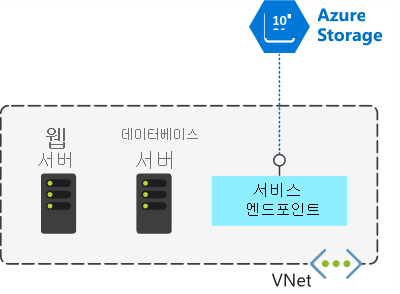 v-net 내부의 웹 서버, 데이터베이스 서버 및 서비스 엔드포인트를 보여 주는 이미지. 서비스 엔드포인트에서 v-net 외부의 Azure 스토리지로 링크가 표시되어 있습니다.