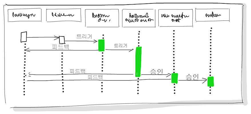 자동화된 배포 프로세스를 강조하면서 빌드, 테스트, 스테이징 및 프로덕션 환경에 대한 단계가 포함된 지속적인 업데이트 파이프라인을 보여 주는 다이어그램.