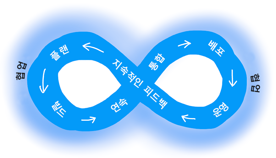 연속 루프에서 계획, 빌드, 통합, 배포, 운영 및 피드백 단계를 포함하는 DevOps 주기를 보여 주는 다이어그램.