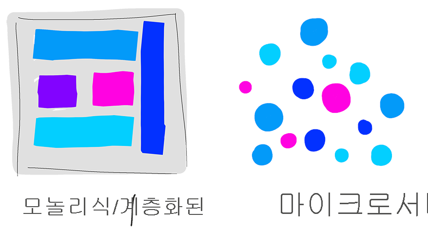 모놀리식 및 마이크로 서비스 표현의 다이어그램