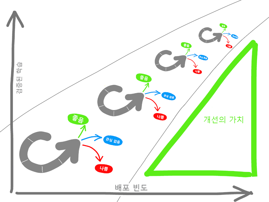 확인된 학습과 배포 빈도에 대한 다이어그램. 좋음, 무관심, 나쁨 주기. 개선 지표의 가치.