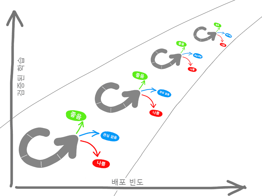 유효성이 검사된 학습과 배포 빈도(좋은 순환, 무관심 순환, 나쁜 순환)의 다이어그램.
