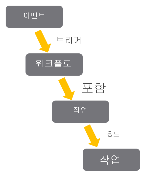 Actions를 포함하는 워크플로를 트리거하는 이벤트를 Actions를 사용하여 보여 주는 GitHub Actions 흐름 다이어그램.