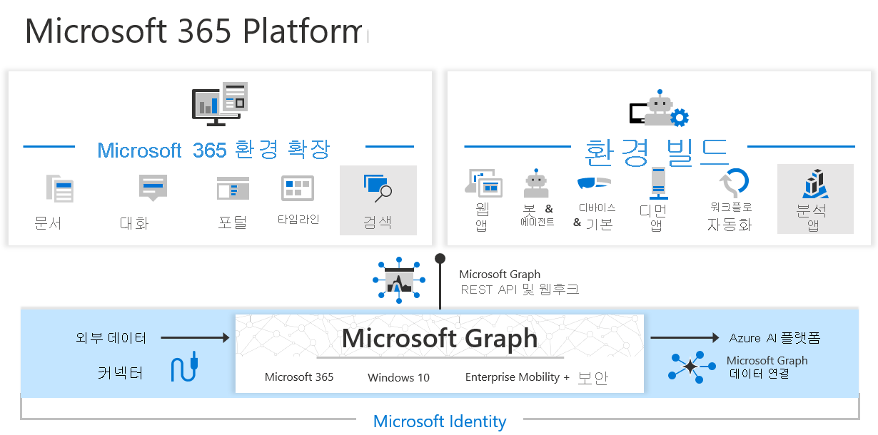 Microsoft Graph, Microsoft Graph 데이터 연결 및 Microsoft Graph 커넥터를 사용하면 Microsoft 365 환경을 확장하고 지능형 앱을 빌드할 수 있습니다.