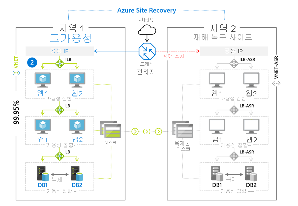 An image of an Azure virtual machine replicating to a different Azure region.