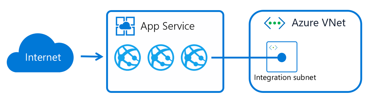 위임된 서브넷에 주소가 있는 작업자 역할에 가상 인터페이스를 탑재하여 Azure Application Service Integration의 작동 방식을 보여 주는 다이어그램