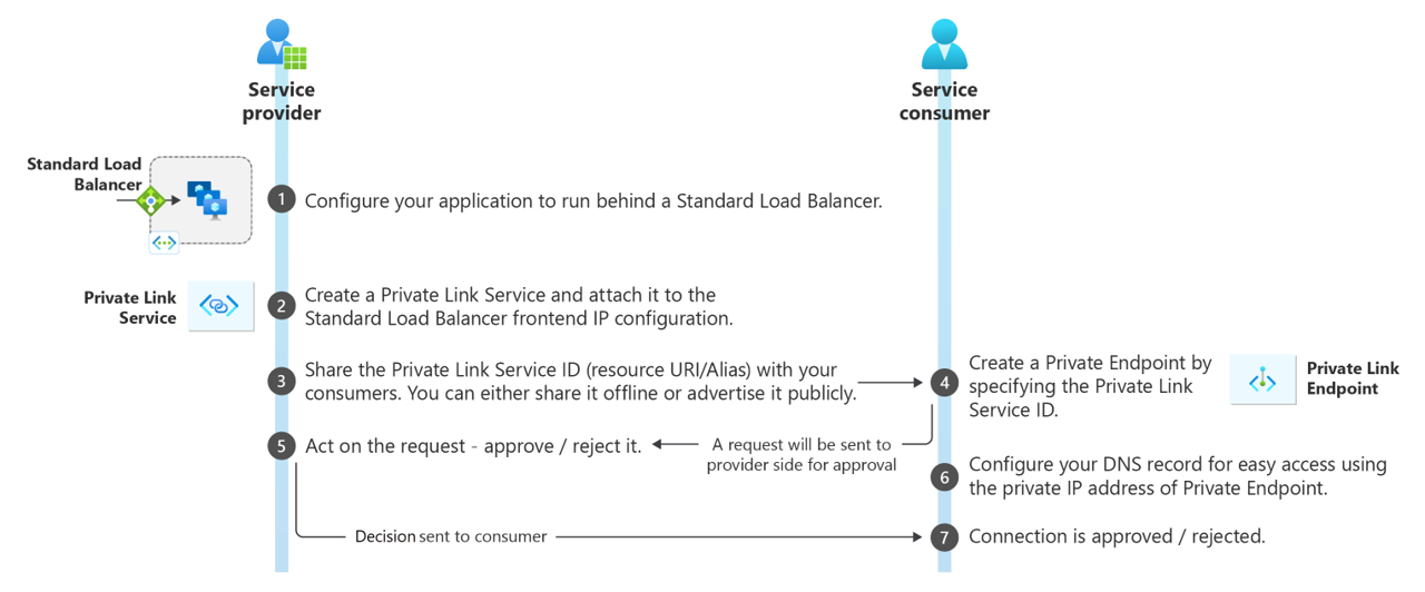 Diagram showing an example of an Azure Private Link Service workflow.