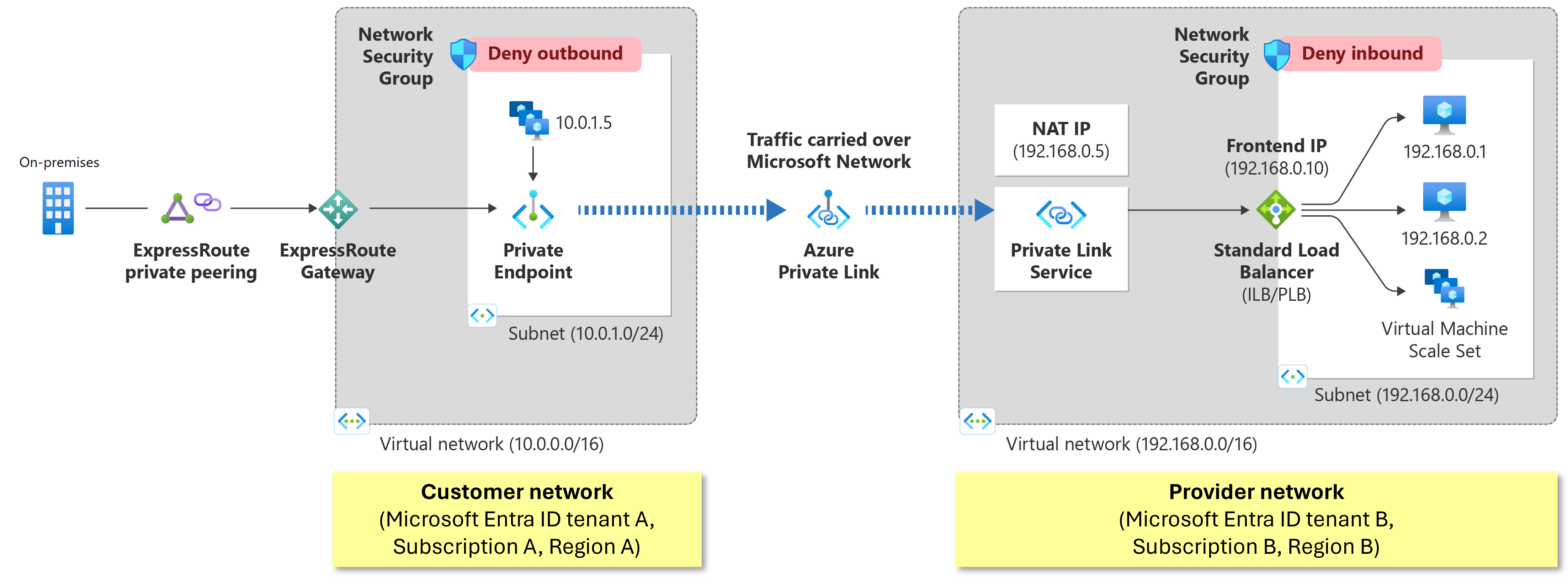 Diagram showing how service that is running behind Azure Standard Load Balancer can be enabled for Private Link access.
