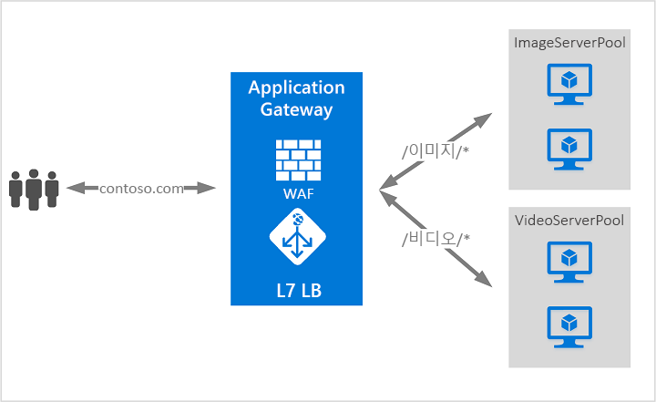 Azure Application Gateway 예제를 보여 주는 다이어그램.