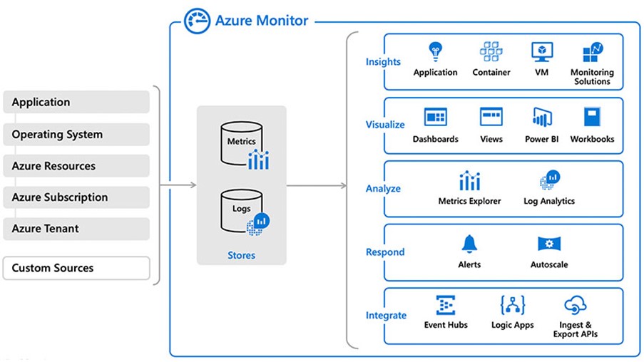 A diagram showing an overview of Azure Monitor features.