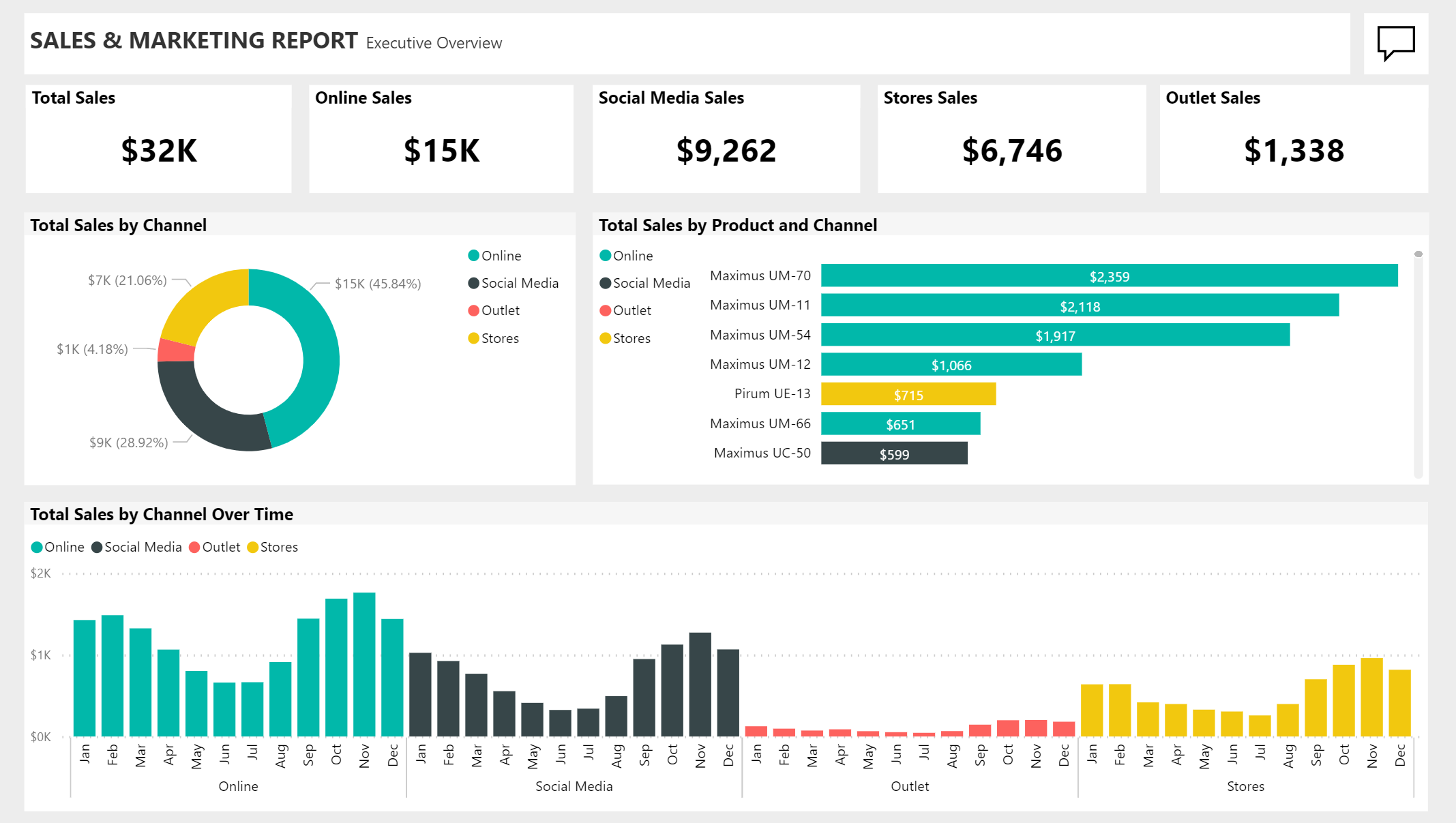 Power BI report displaying sales and marketing data including key metrics such as total sales and online sales. The report looks at sales data by product and channel and over time in a bar chart.