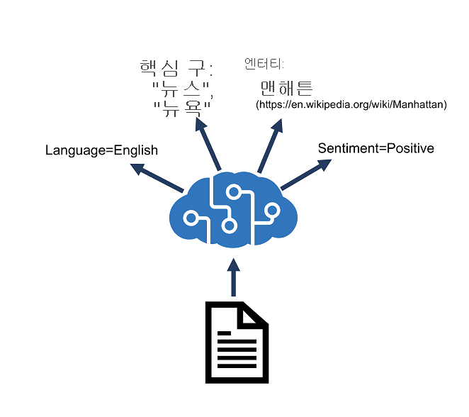 Diagram showing an Azure AI Language resource performing language detection, key phrase extraction, sentiment analysis, named entity recognition, and entity linking.