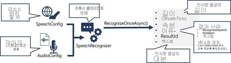 SpeechConfig 및 AudioConfig에서 SpeechRecognizer 개체를 만들고 해당 RecognizeOnceAsync 메서드를 사용하여 Speech to text API를 호출하는 방법을 보여 주는 다이어그램입니다.