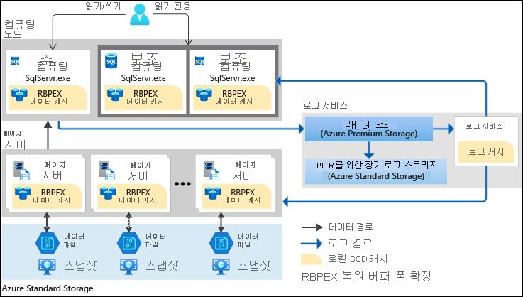 Azure SQL Database의 하이퍼스케일 아키텍처를 보여 주는 다이어그램