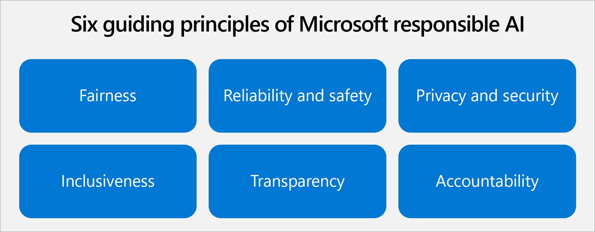Diagram that shows six principles: fairness, reliability and safety, privacy and security, inclusiveness, transparency, and accountability.