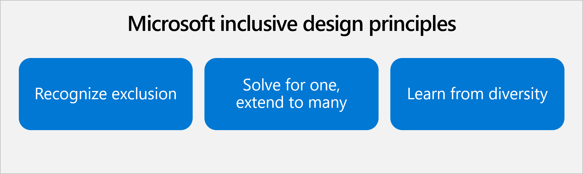 Diagram that shows inclusive design principles: recognize exclusion; solve for one, extend to many, and learn from diversity.