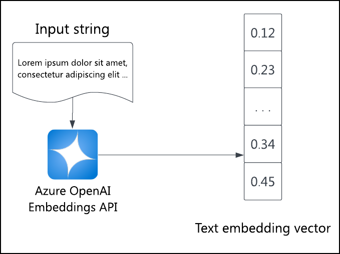 Azure OpenAI embeddings API로 전송되는