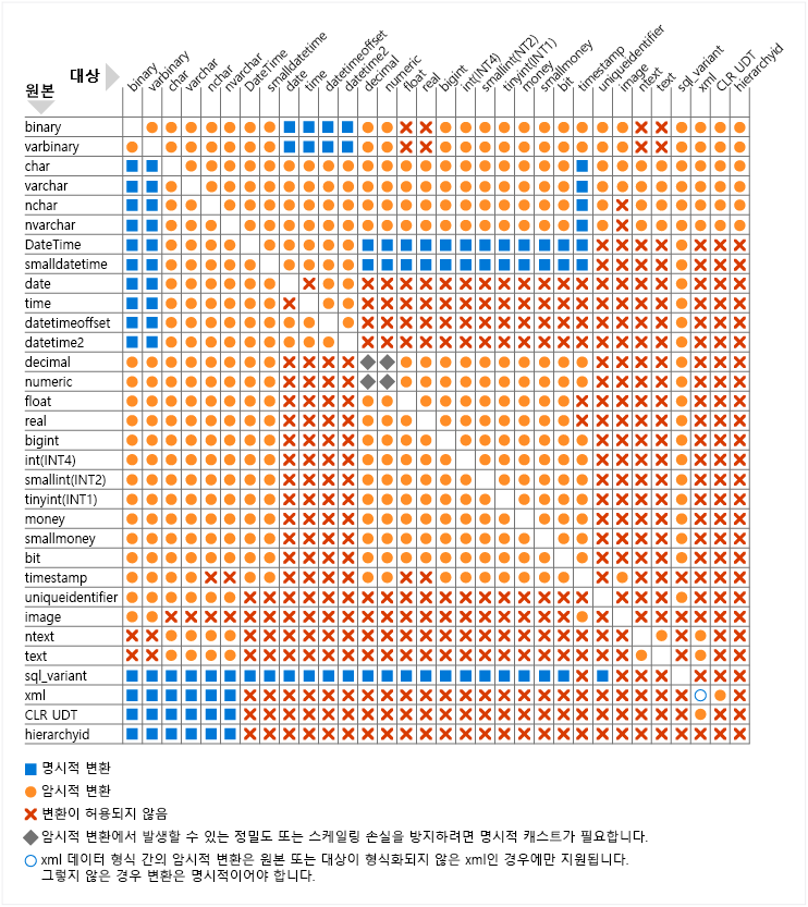 SQL Server 및 Azure SQL의 형식 변환 차트